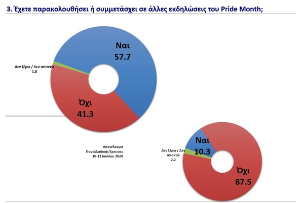 Τι πιστεύει η ελληνική κοινωνία για τα ΛΟΑΤΚΙ+ δικαιώματα και τα Pride;